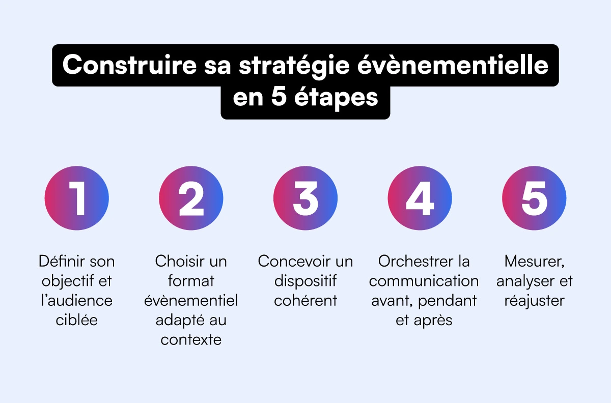 les 5 étapes d'une stratégie évènementielle